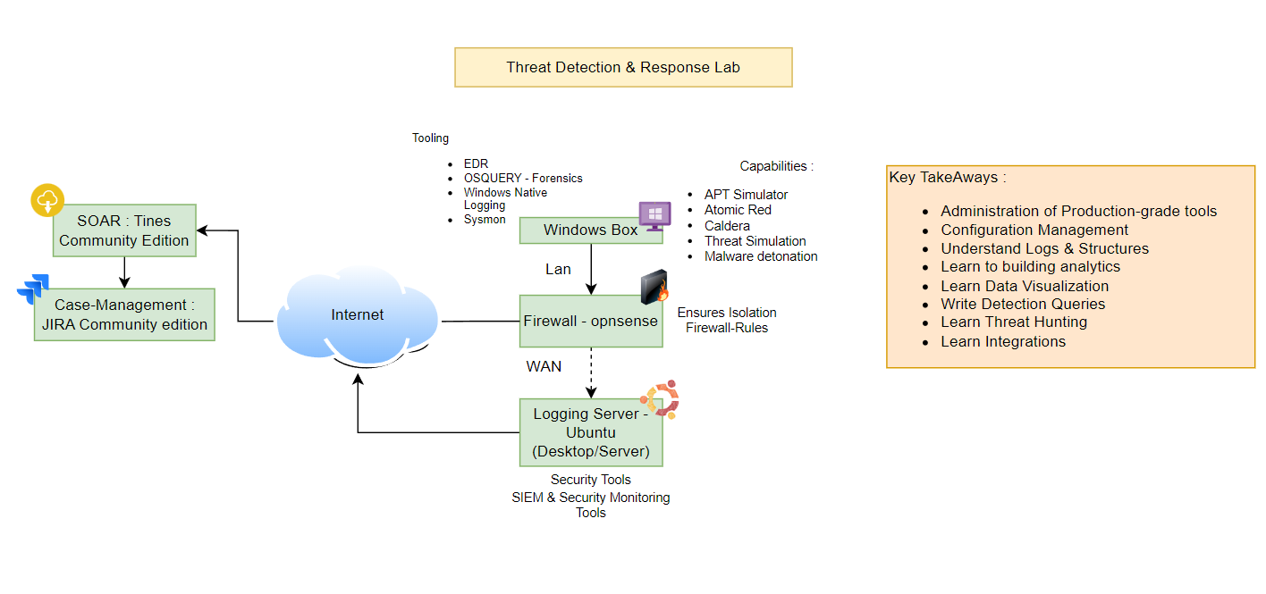 Detection lab component overview